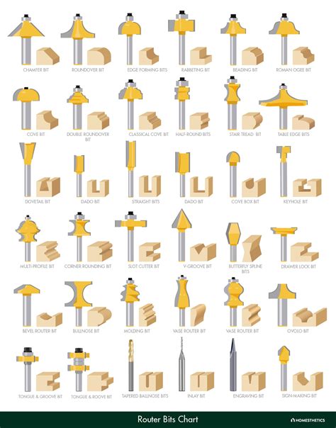 types of router bits explained